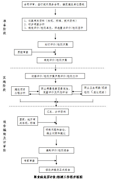 職業(yè)衛(wèi)生技術(shù)服務(wù)流程(圖1)